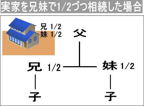 実家を兄妹で相続した場合